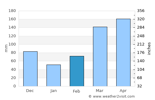 Mityana average rain in February