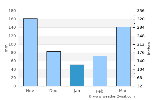 Mityana average rain in January