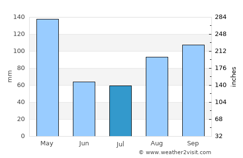Mityana average rain in July