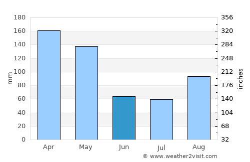 Mityana average rain in June