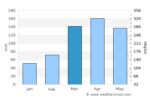 Mityana average rain in March