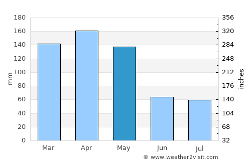 Mityana average rain in May