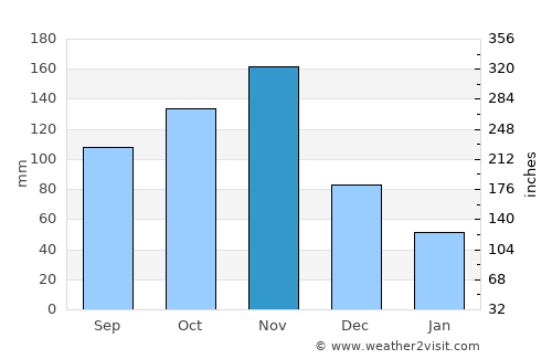 Mityana average rain in November