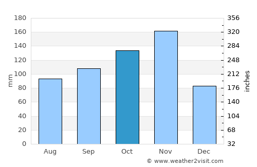 Mityana average rain in October
