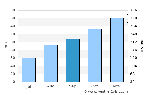 Mityana average rain in September