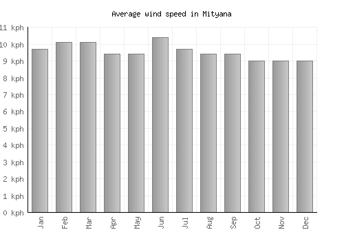 Mityana average winspeed by month (km/h)