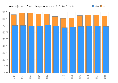 Mitzic average minimum / maximum temperatures (Fahrenheit)