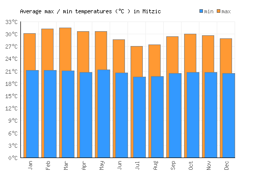 Mitzic average minimum / maximum temperatures (Celsius)