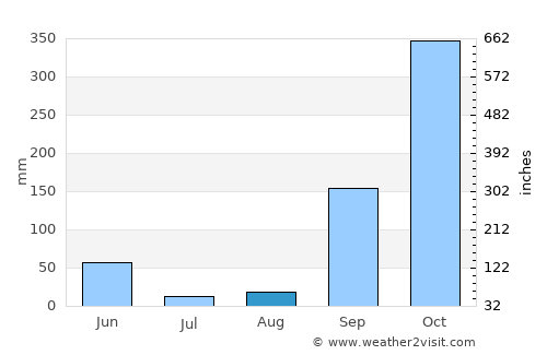 Mitzic average rain in August
