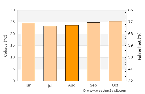 Mitzic average temperature in August