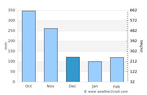 Mitzic average rain in December