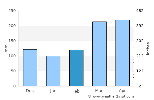 Mitzic average rain in February