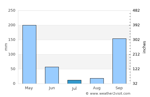 Mitzic average rain in July
