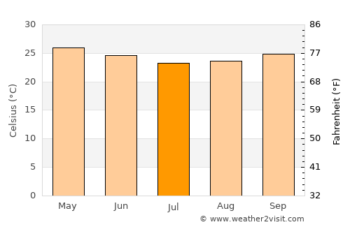 Mitzic average temperature in July