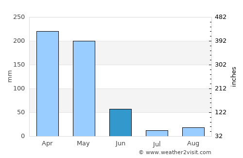 Mitzic average rain in June