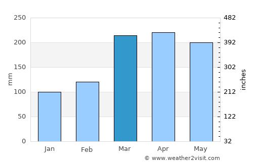 Mitzic average rain in March