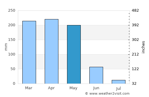 Mitzic average rain in May