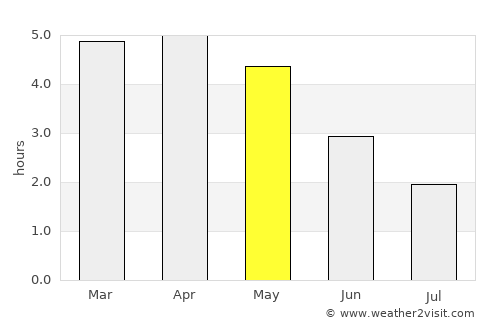 Mitzic average rain in May