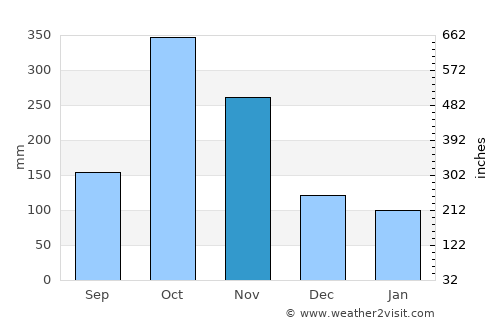 Mitzic average rain in November