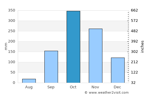 Mitzic average rain in October