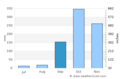Mitzic average rain in September