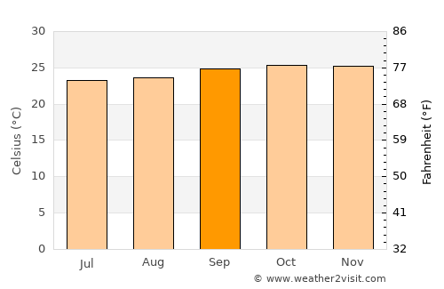Mitzic average temperature in September