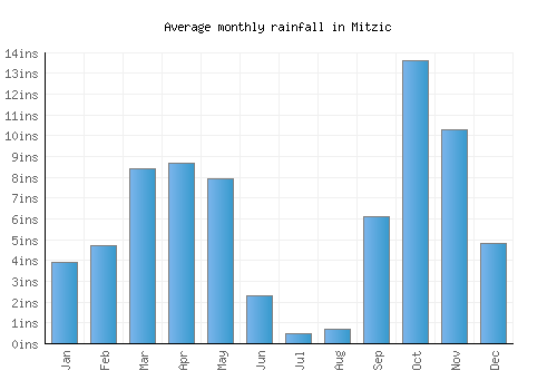 Mitzic monthly rainfall chart (inches)