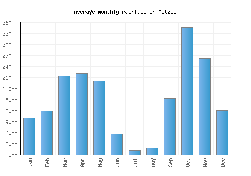 Mitzic monthly rainfall chart (mm)