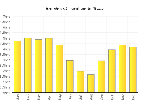 Mitzic average daily sunshine chart