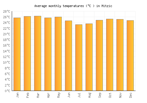 Mitzic average temperature chart (Celsius)