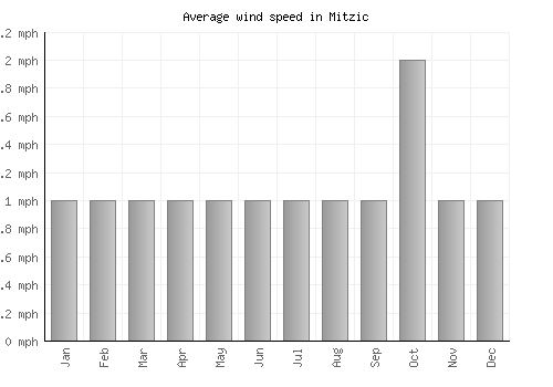 Mitzic average winspeed by month (mph)