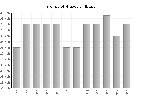 Mitzic average winspeed by month (km/h)