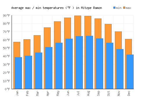 Mitzpe Ramon average minimum / maximum temperatures (Fahrenheit)