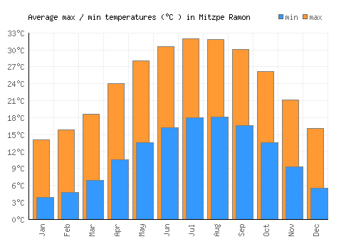 Mitzpe Ramon average minimum / maximum temperatures (Celsius)