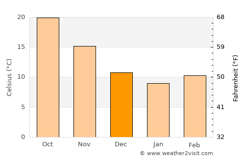 Mitzpe Ramon average temperature in December