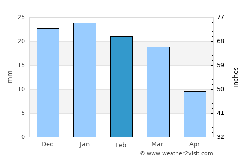 Mitzpe Ramon average rain in February