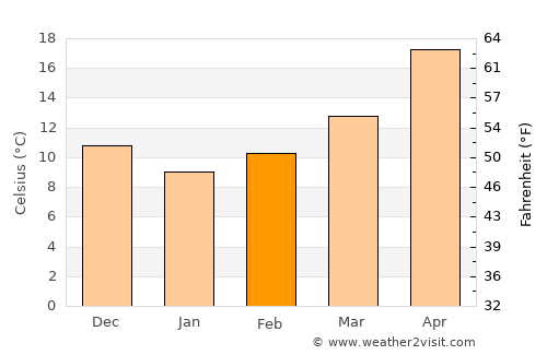 Mitzpe Ramon average temperature in February