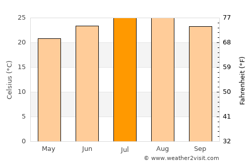 Mitzpe Ramon average temperature in July