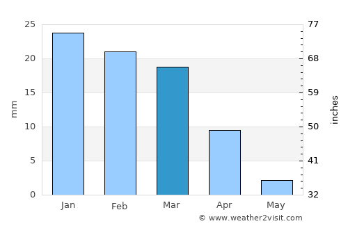 Mitzpe Ramon average rain in March