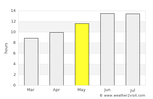 Mitzpe Ramon average rain in May
