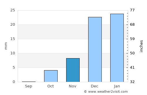 Mitzpe Ramon average rain in November