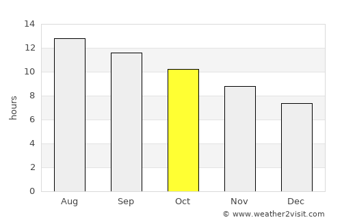 Mitzpe Ramon average rain in October
