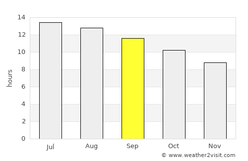 Mitzpe Ramon average rain in September