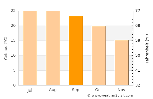 Mitzpe Ramon average temperature in September
