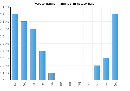 Mitzpe Ramon monthly rainfall chart (inches)