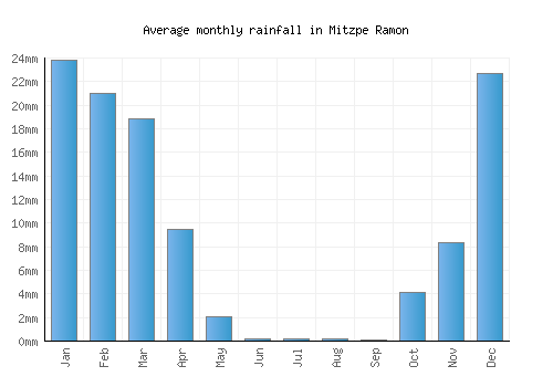 Mitzpe Ramon monthly rainfall chart (mm)