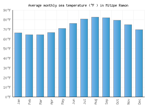 Mitzpe Ramon average sea temperature chart (Fahrenheit)