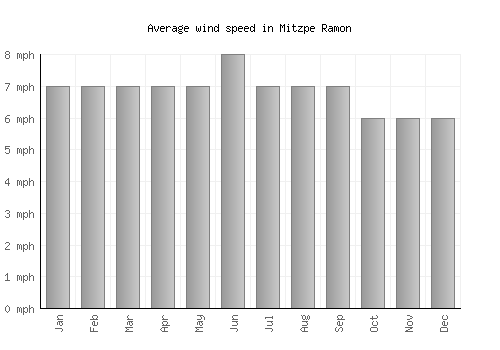 Mitzpe Ramon average winspeed by month (mph)