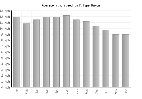 Mitzpe Ramon average winspeed by month (km/h)