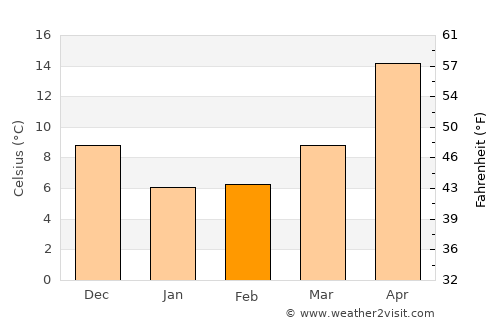 Miura average temperature in February